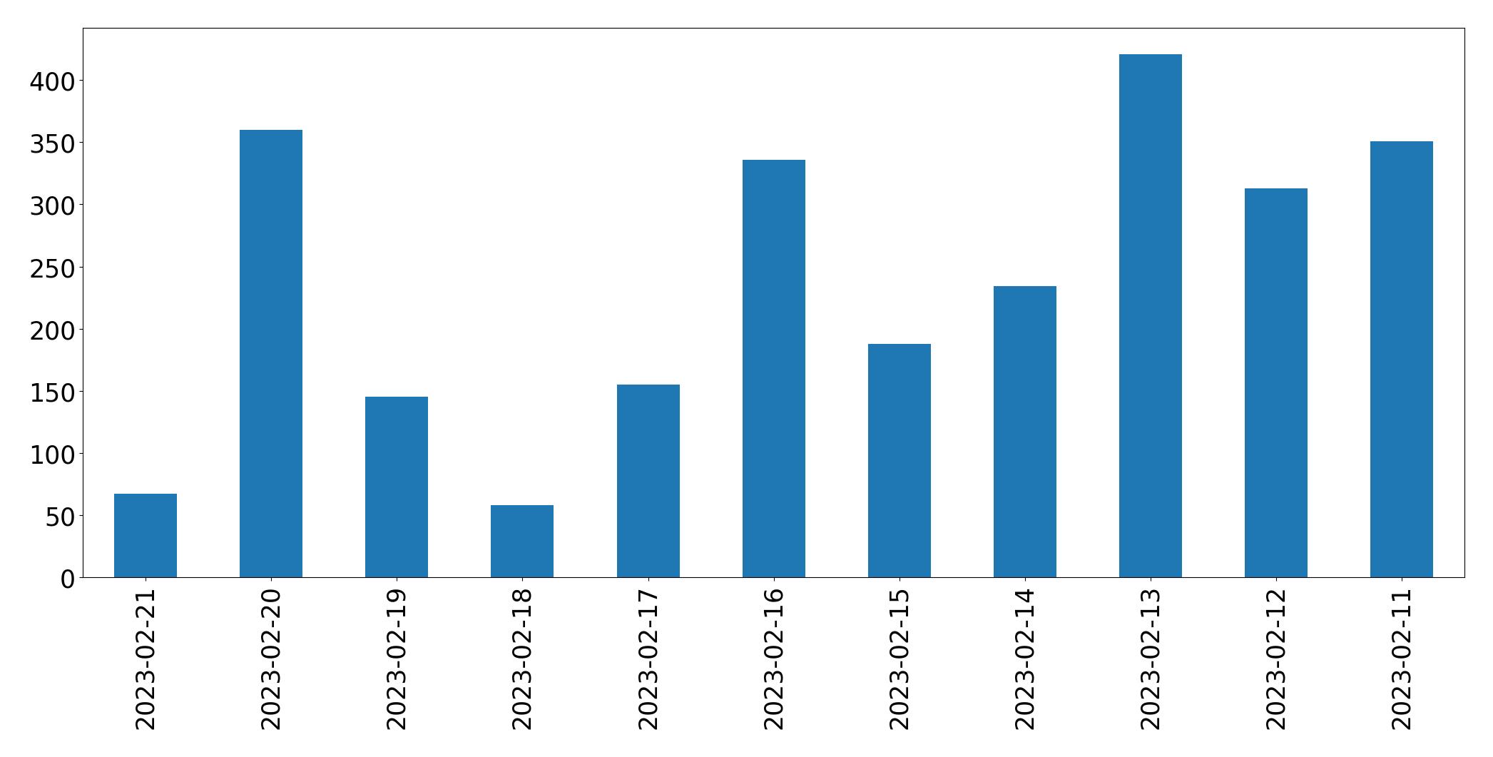 Gráfico de tweets por dia