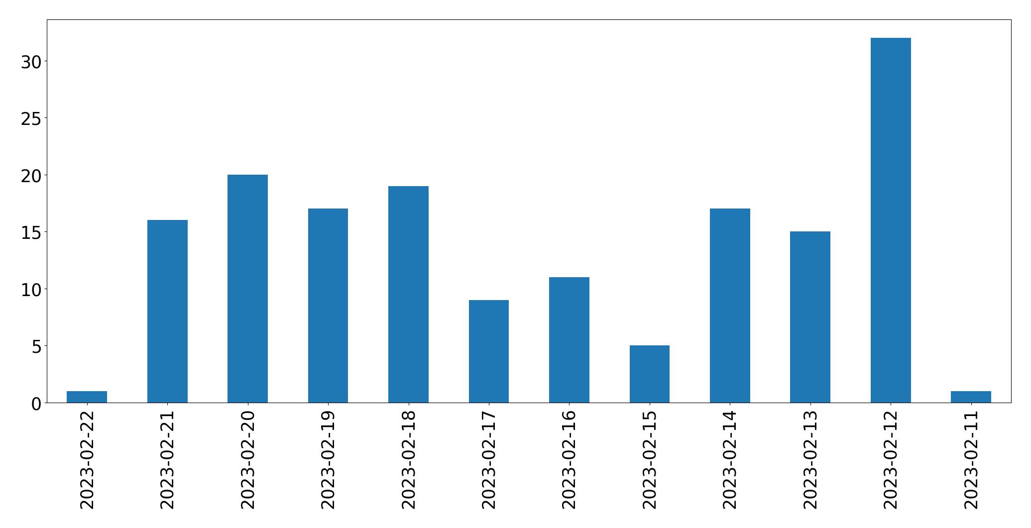 Tweets per day chart