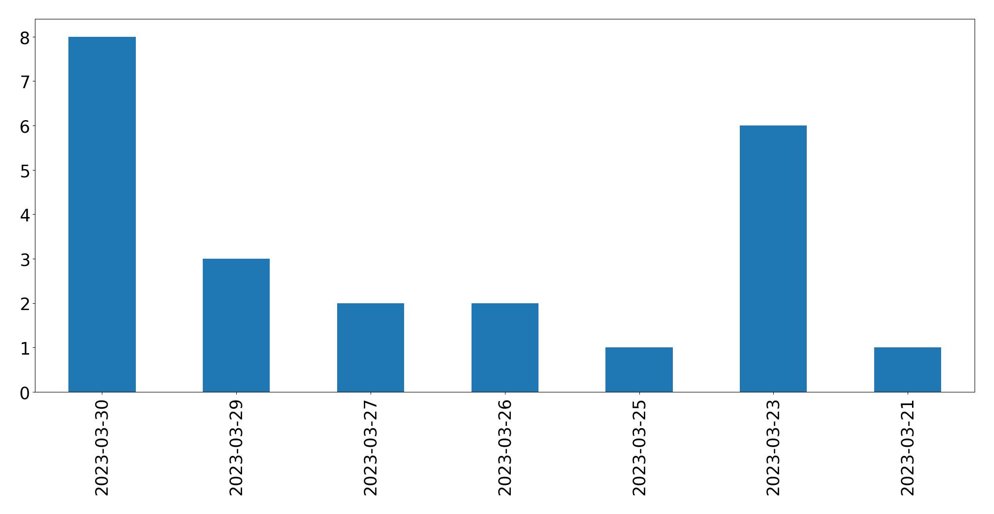 Gráfico de tweets por dia