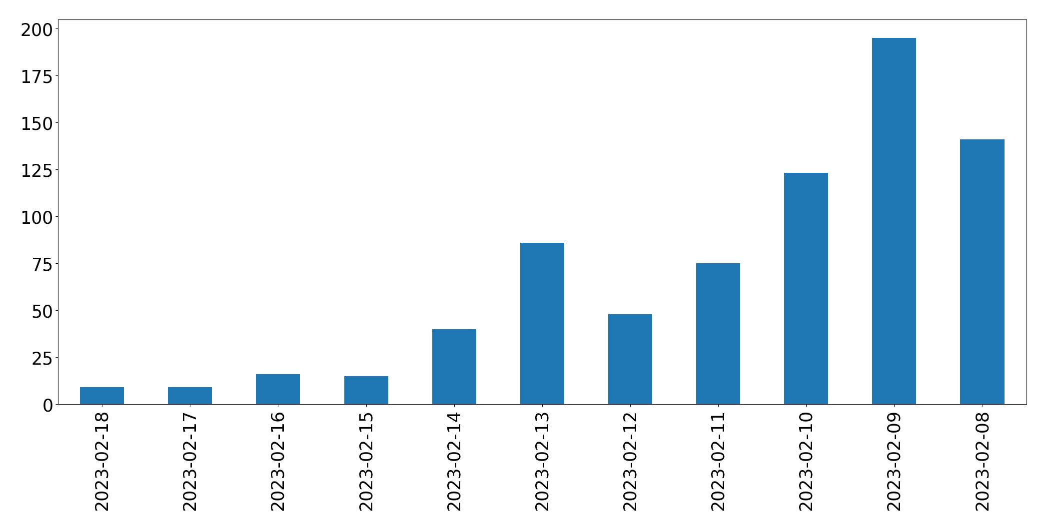 Gráfico de tweets por dia