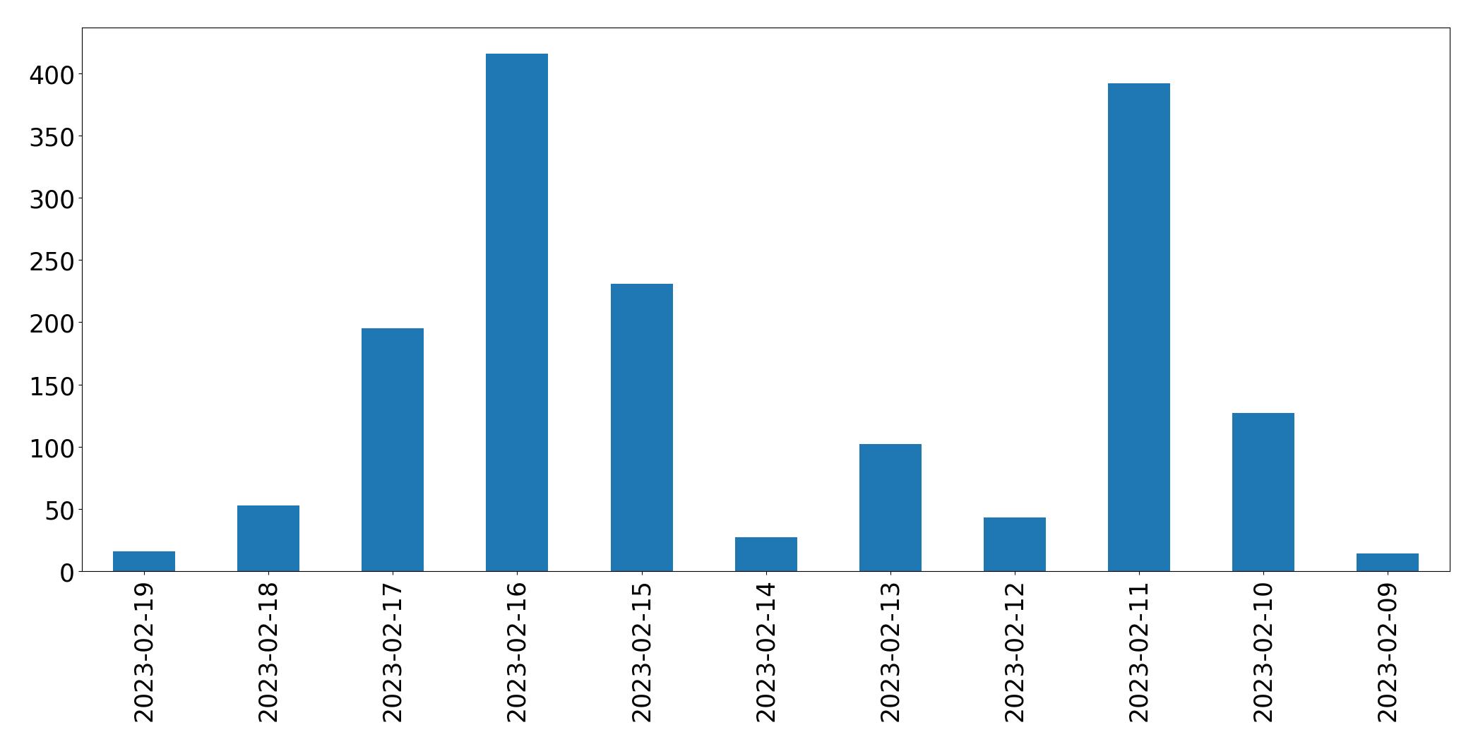 Gráfico de tweets por dia