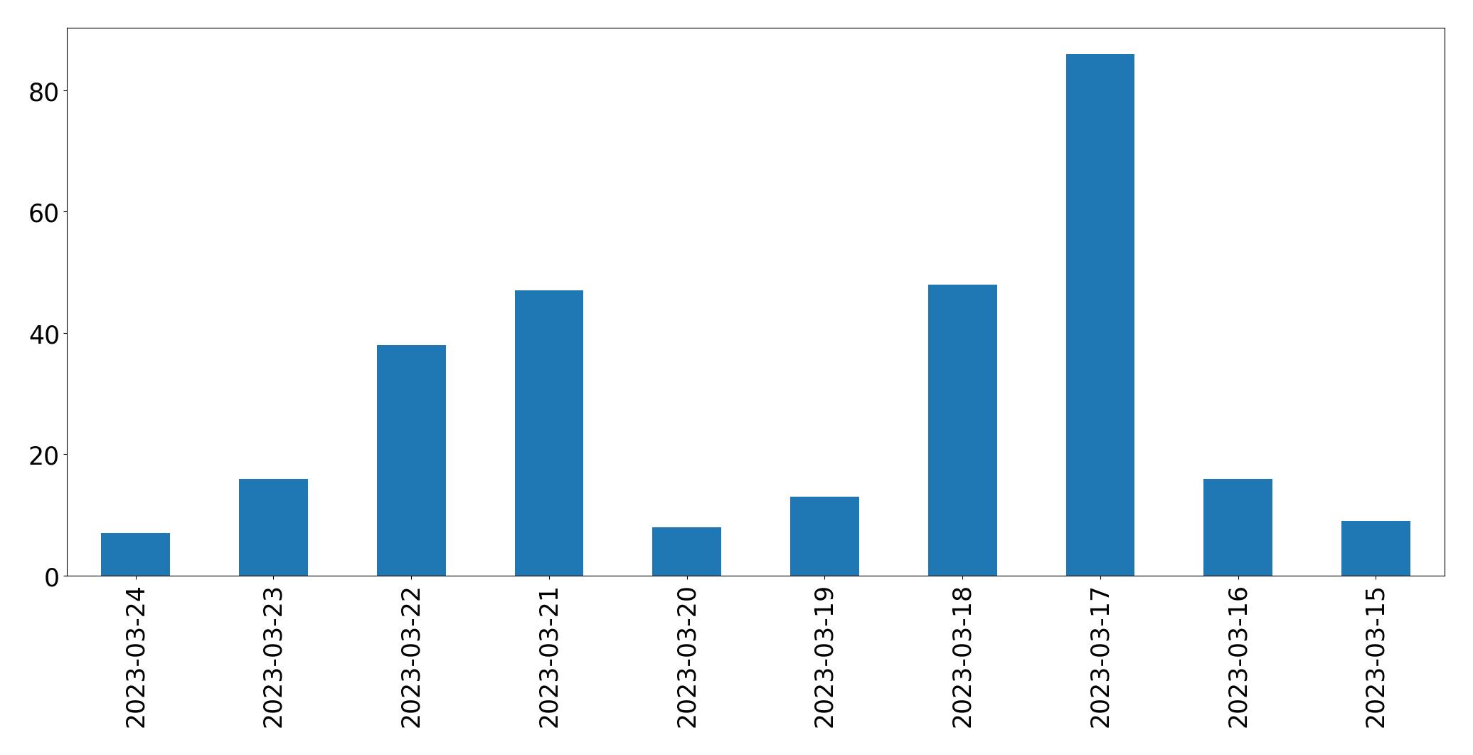 Gráfico de tweets por dia