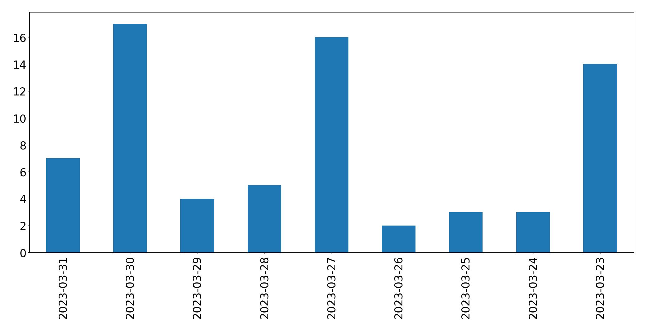 Grafik tweet per hari
