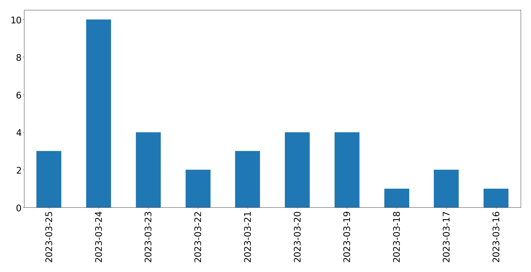 Gunluk tweet grafigi