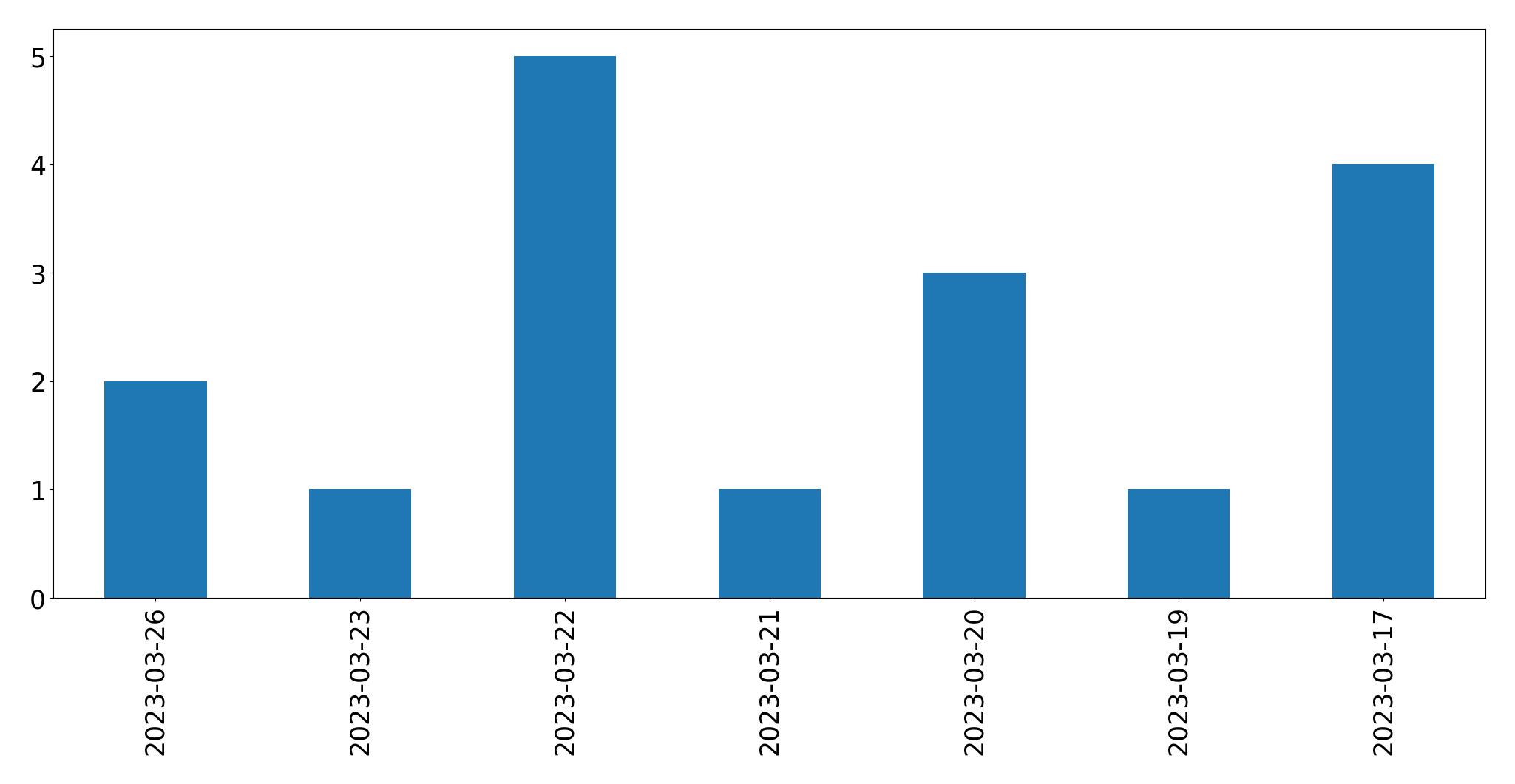 Tweets per day chart