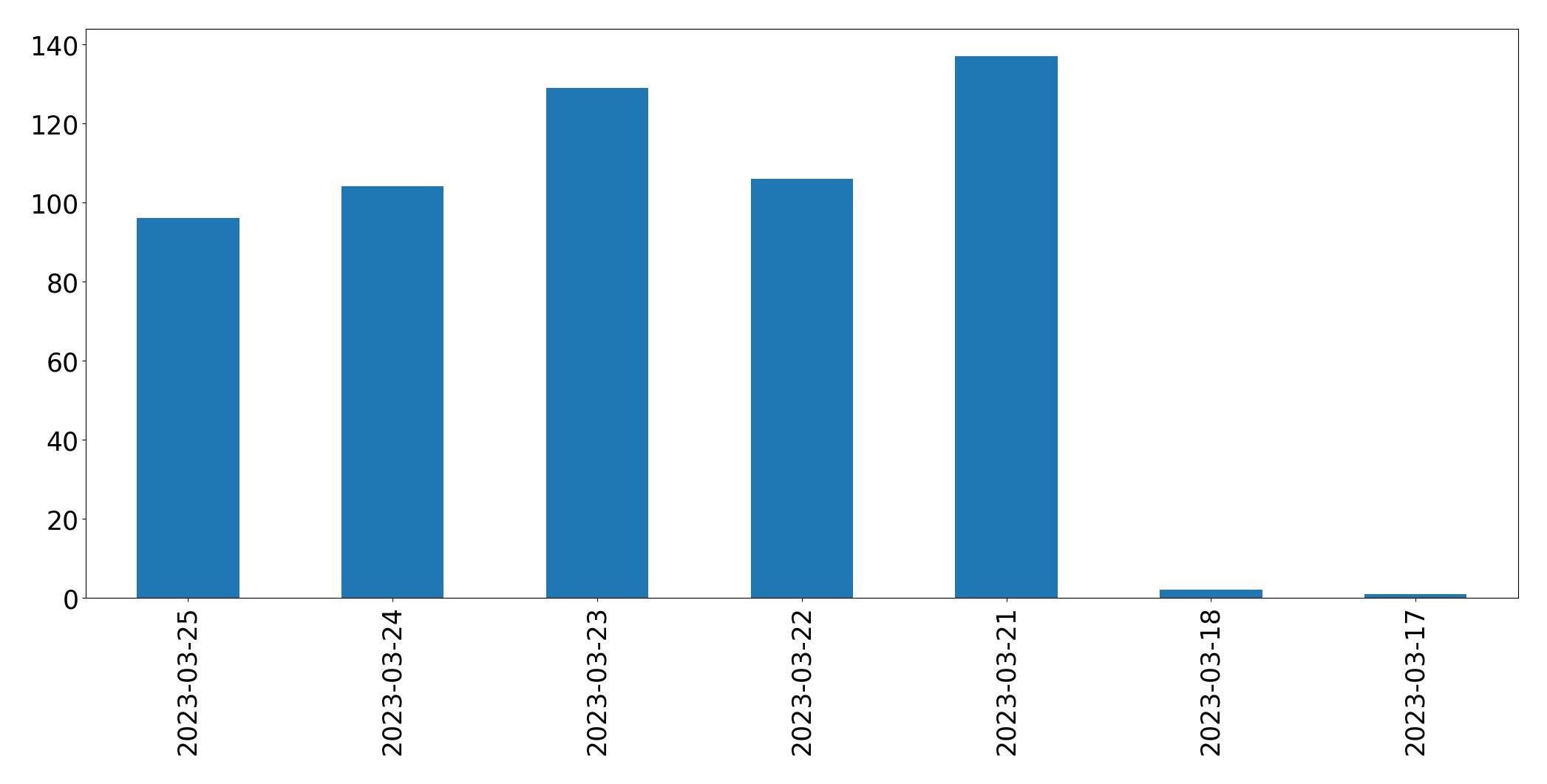 Gunluk tweet grafigi