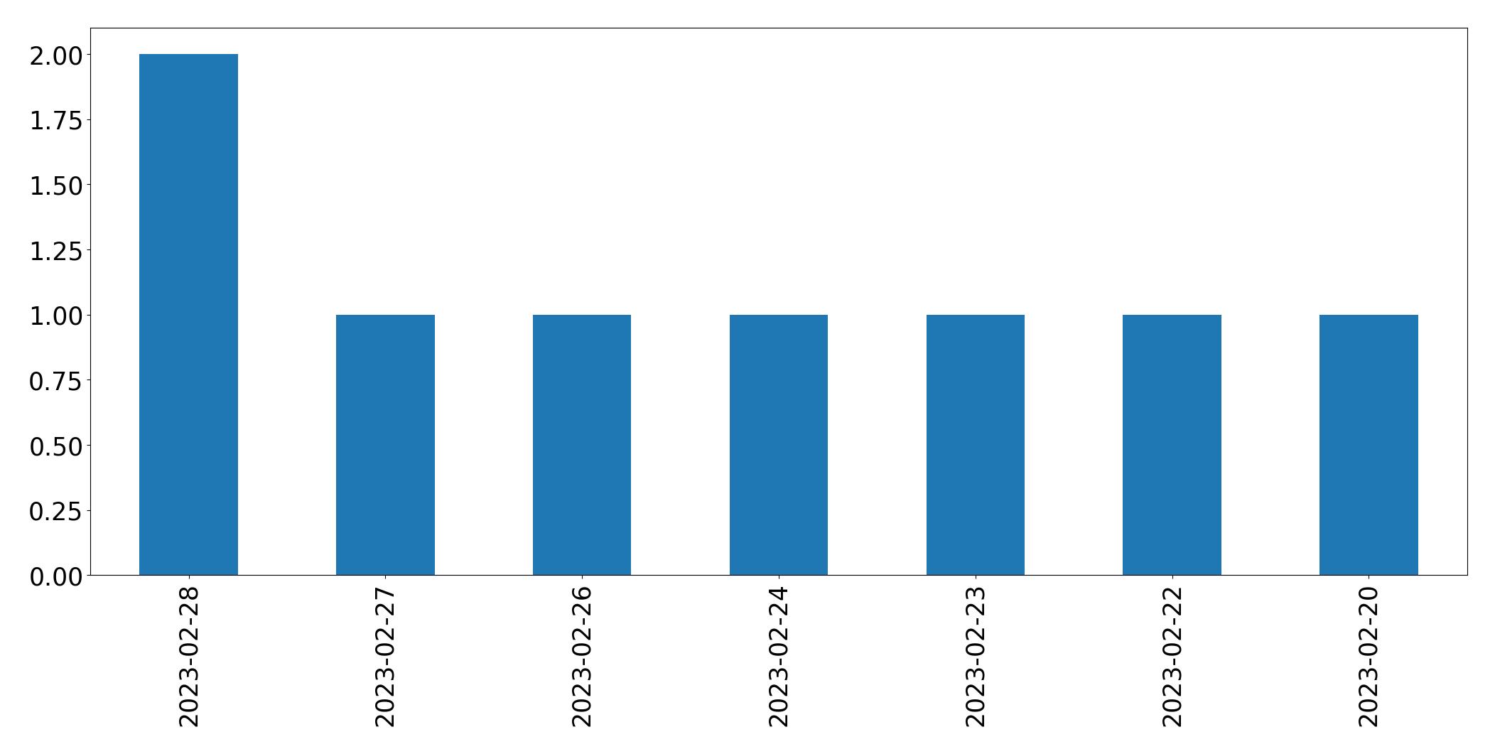 Gráfico de tweets por dia