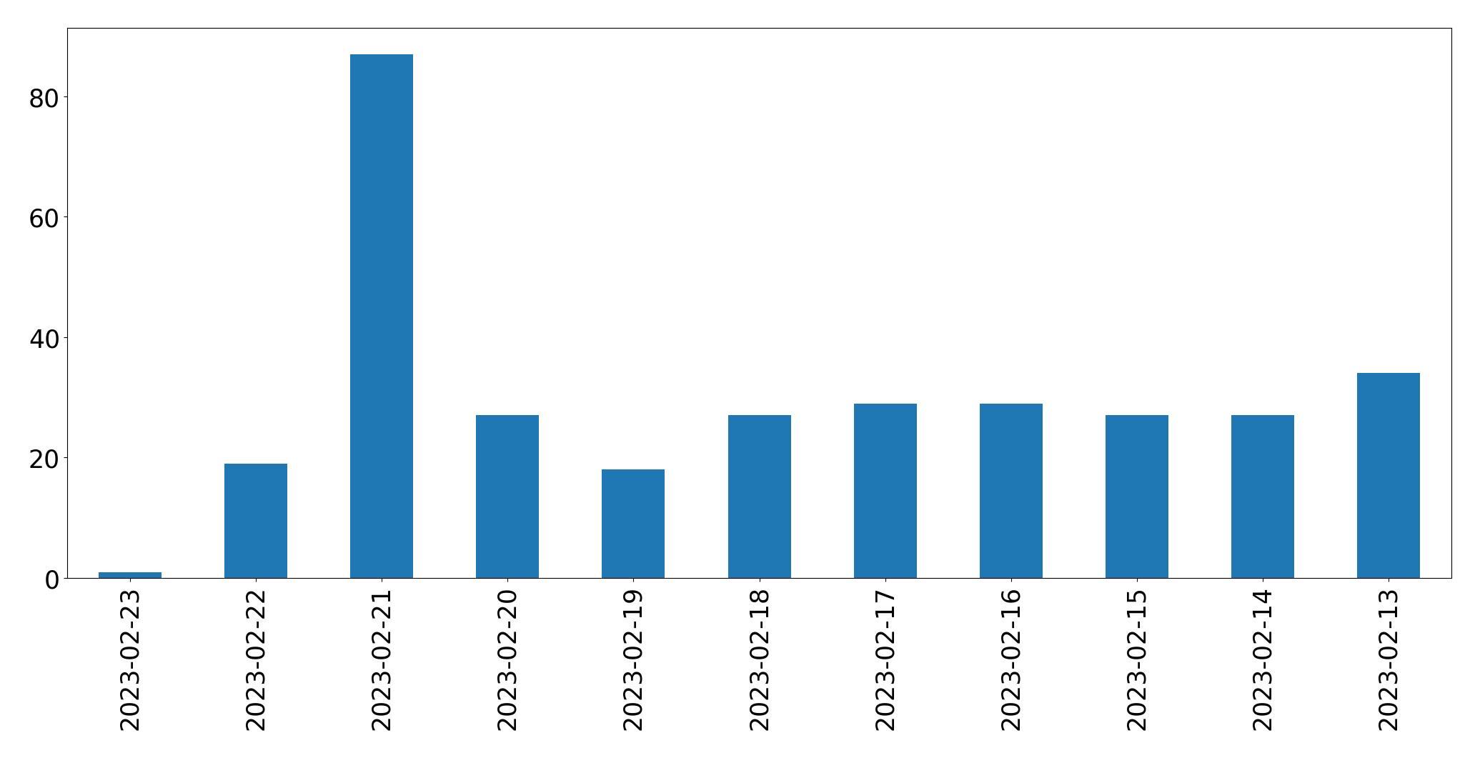 Gráfico de tweets por dia