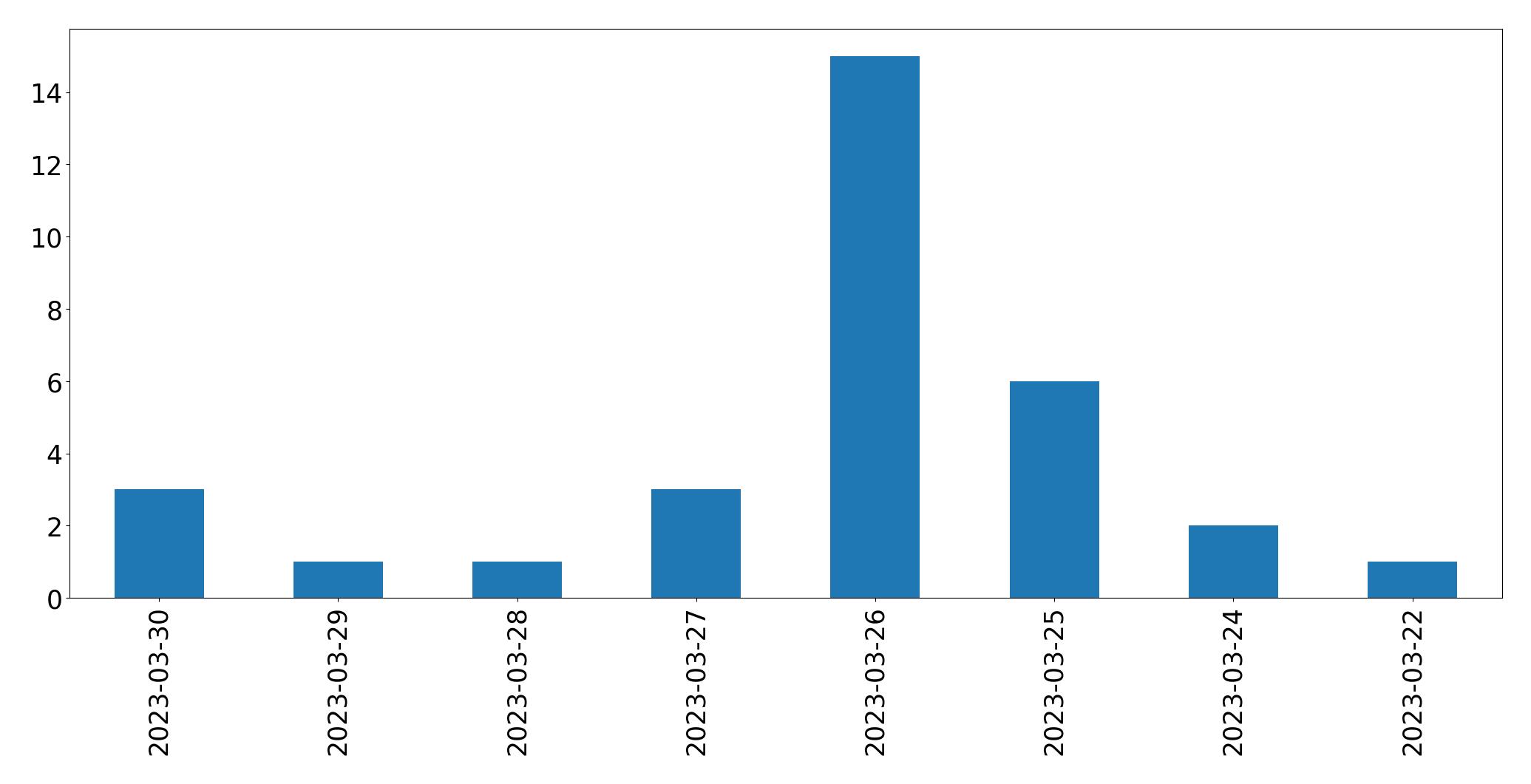 Gráfico de tweets por dia