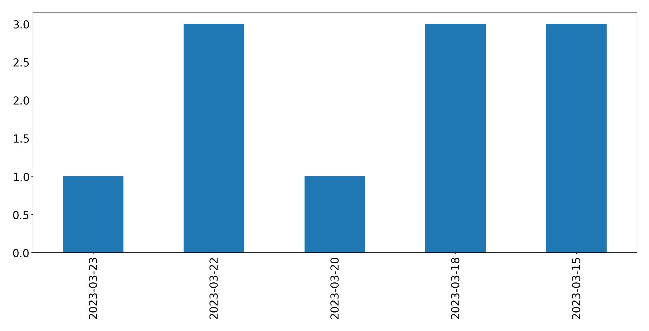 Gunluk tweet grafigi