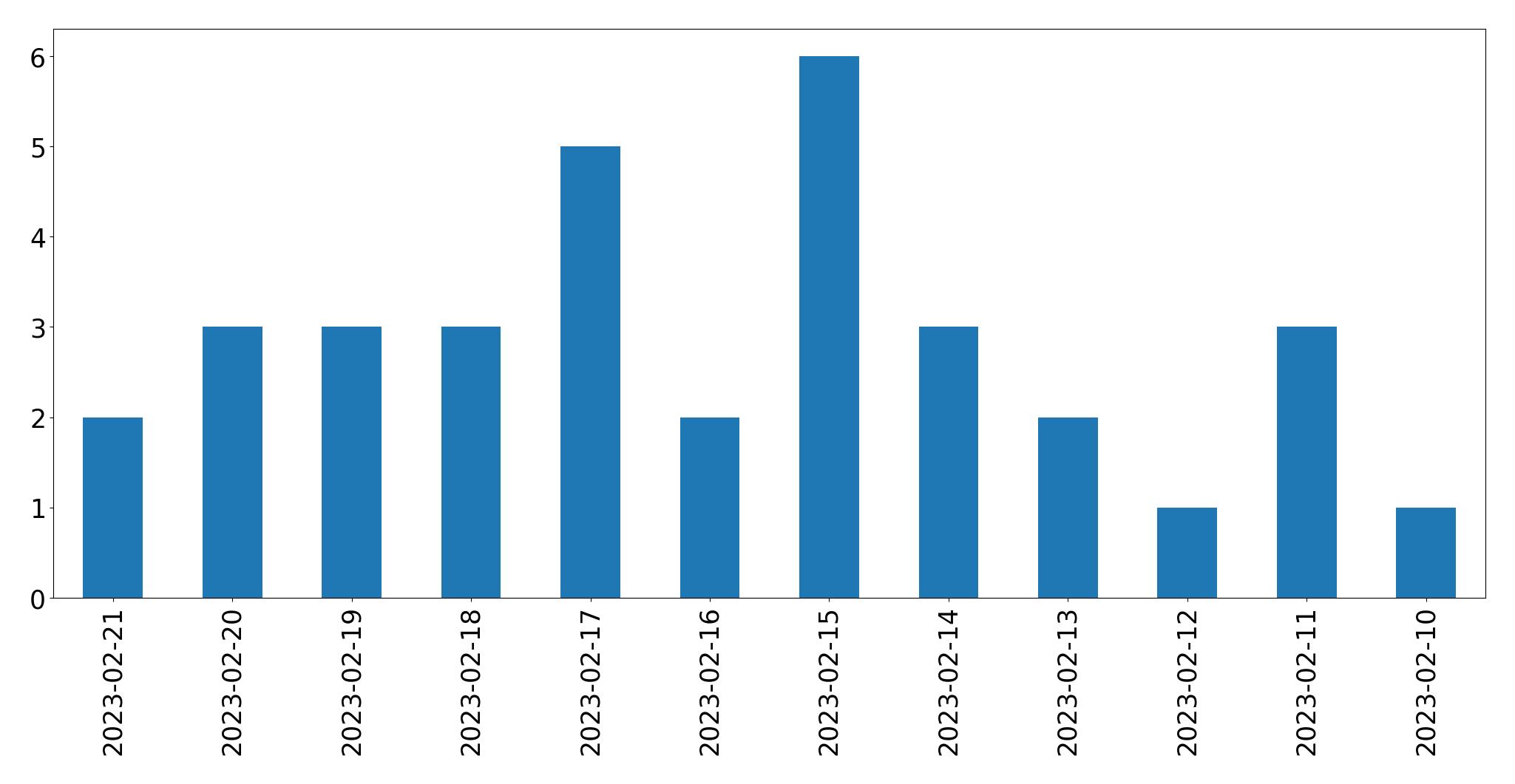Gráfico de tweets por dia