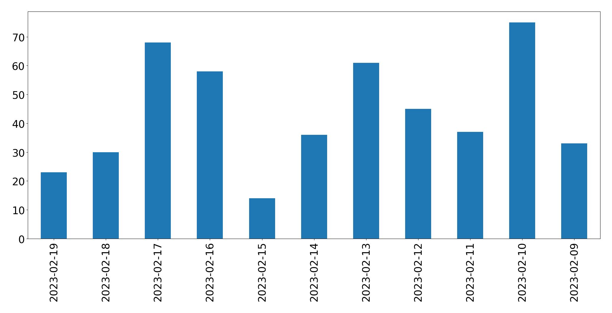 Gráfico de tweets por dia
