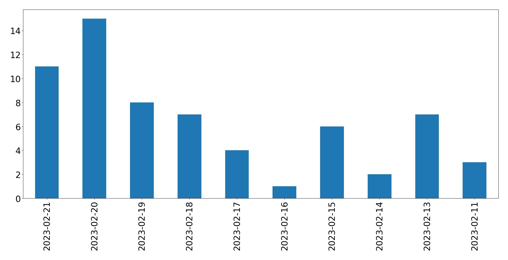 Gráfico de tweets por dia