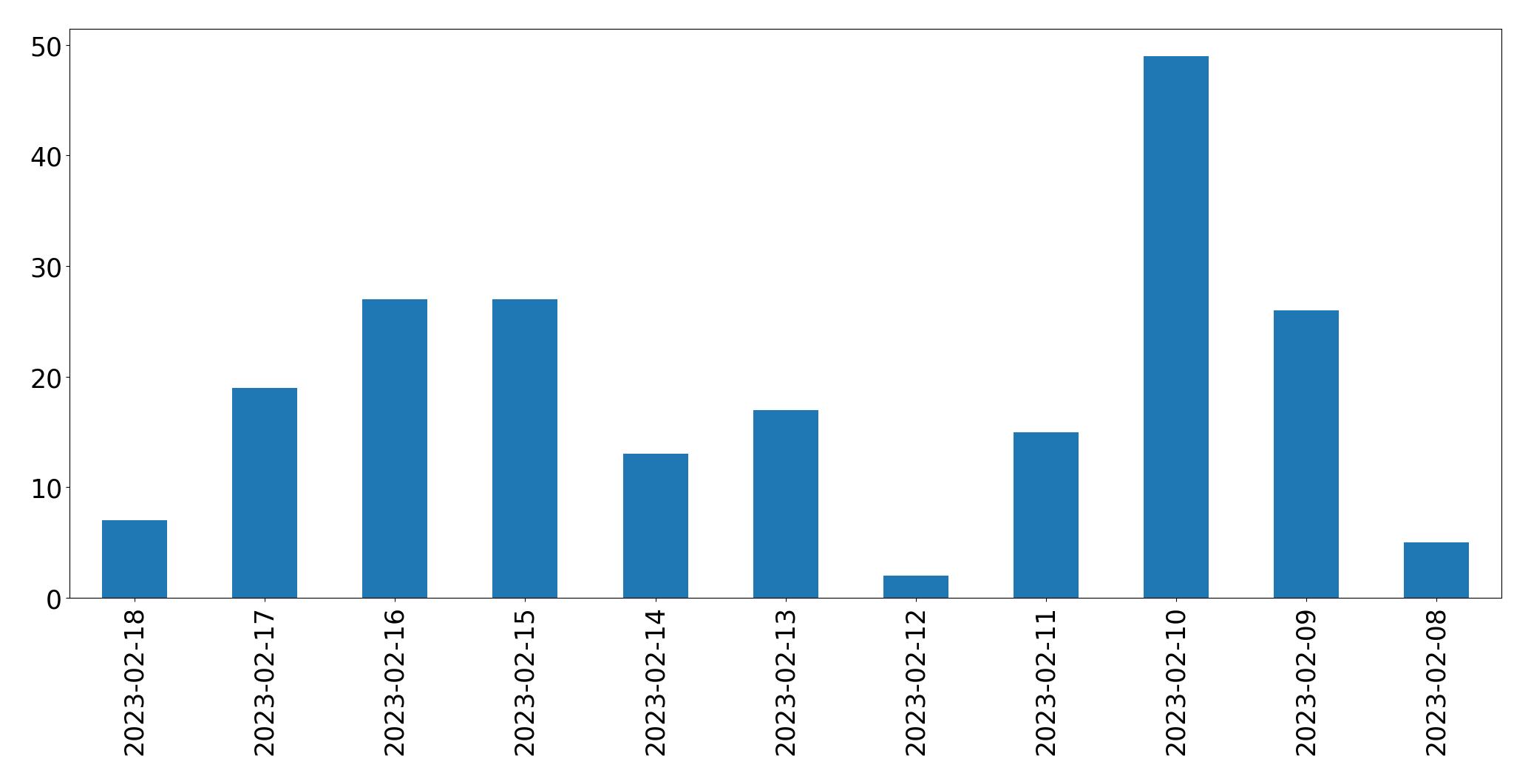 Gráfico de tweets por dia