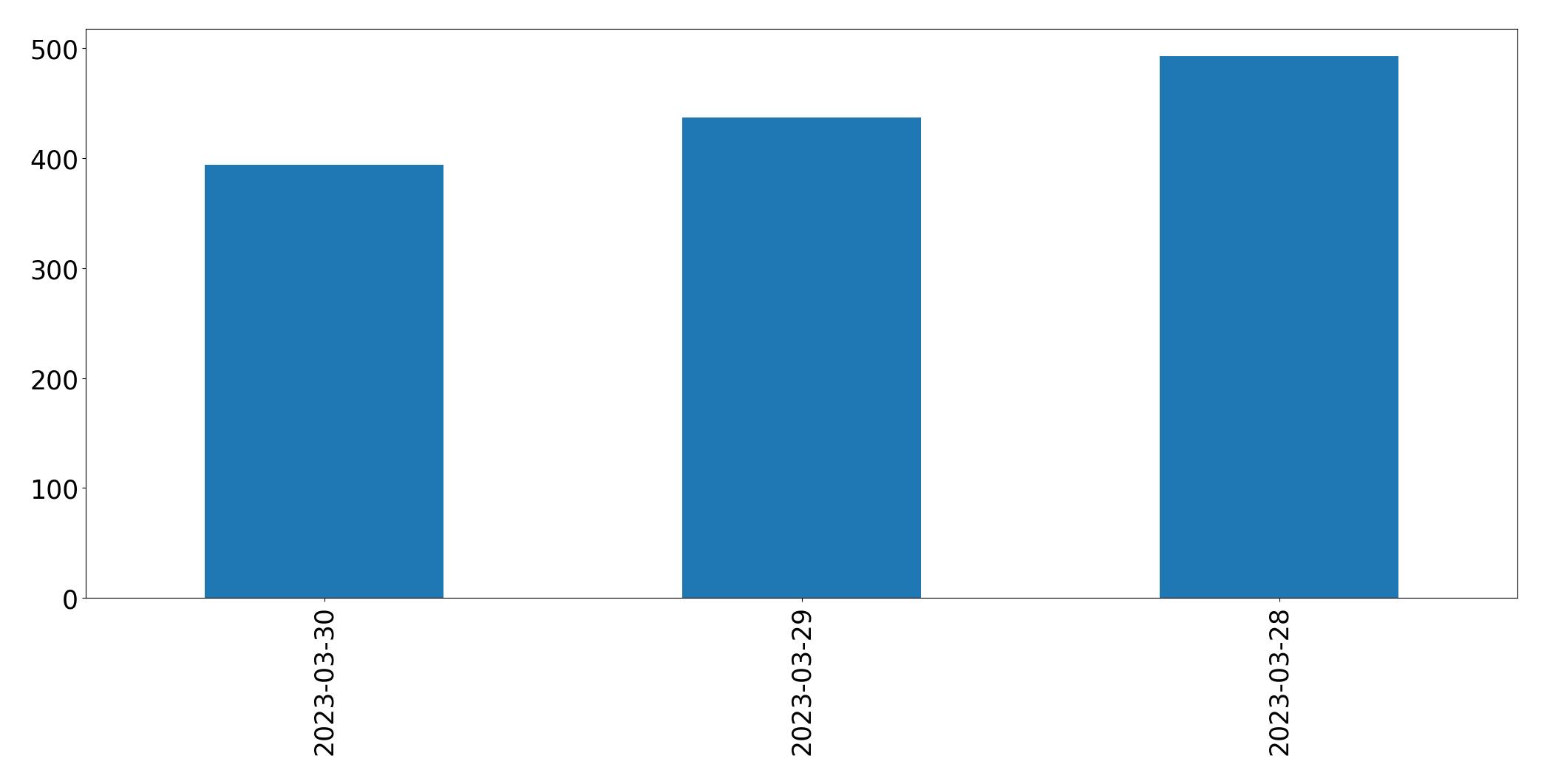 Gunluk tweet grafigi