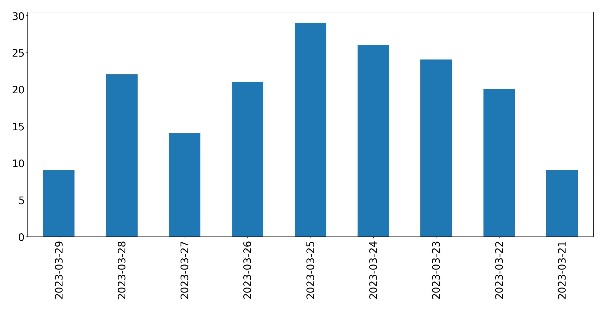 Gráfico de tweets por dia