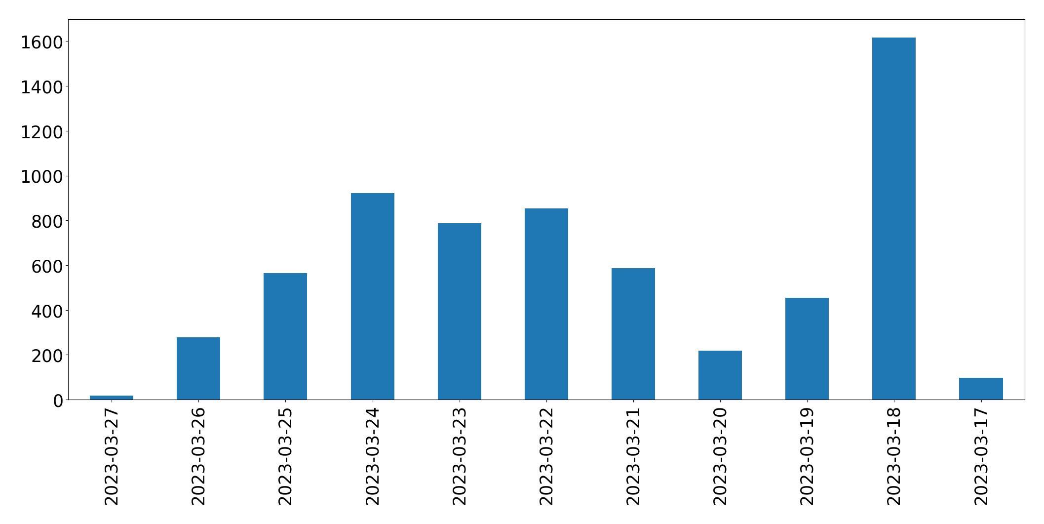 Gráfico de tweets por dia