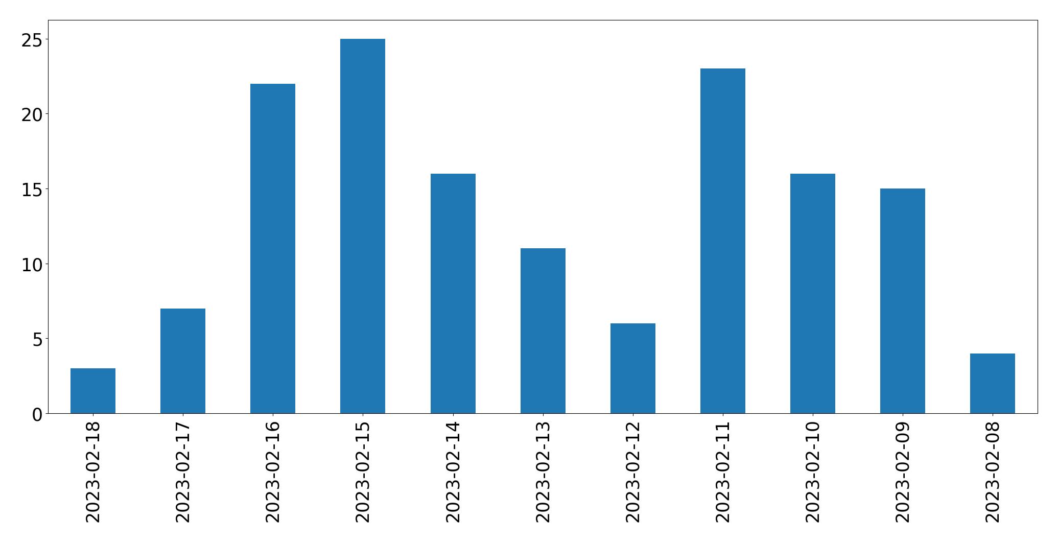 Gráfico de tweets por dia