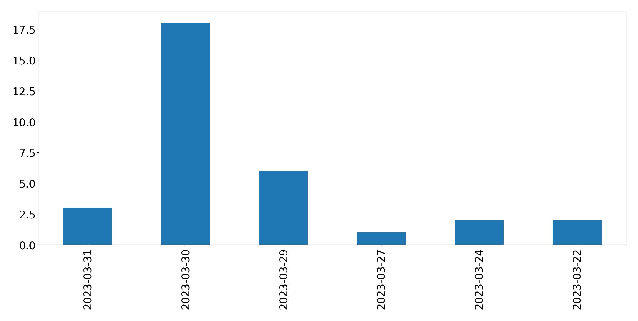 Tweets per day chart