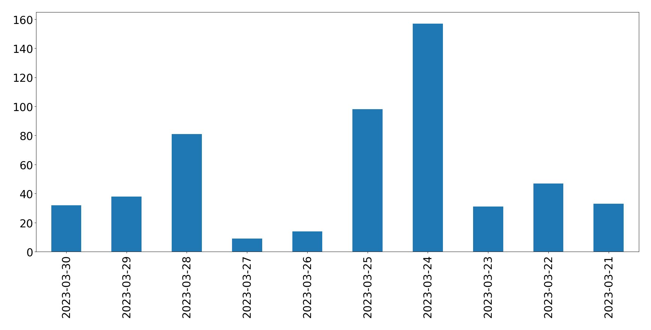 Gráfico de tweets por dia