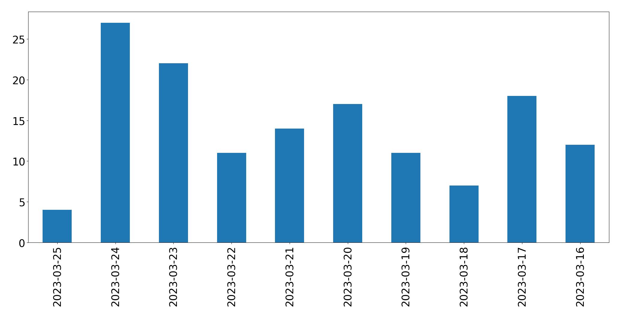 Gráfico de tweets por dia