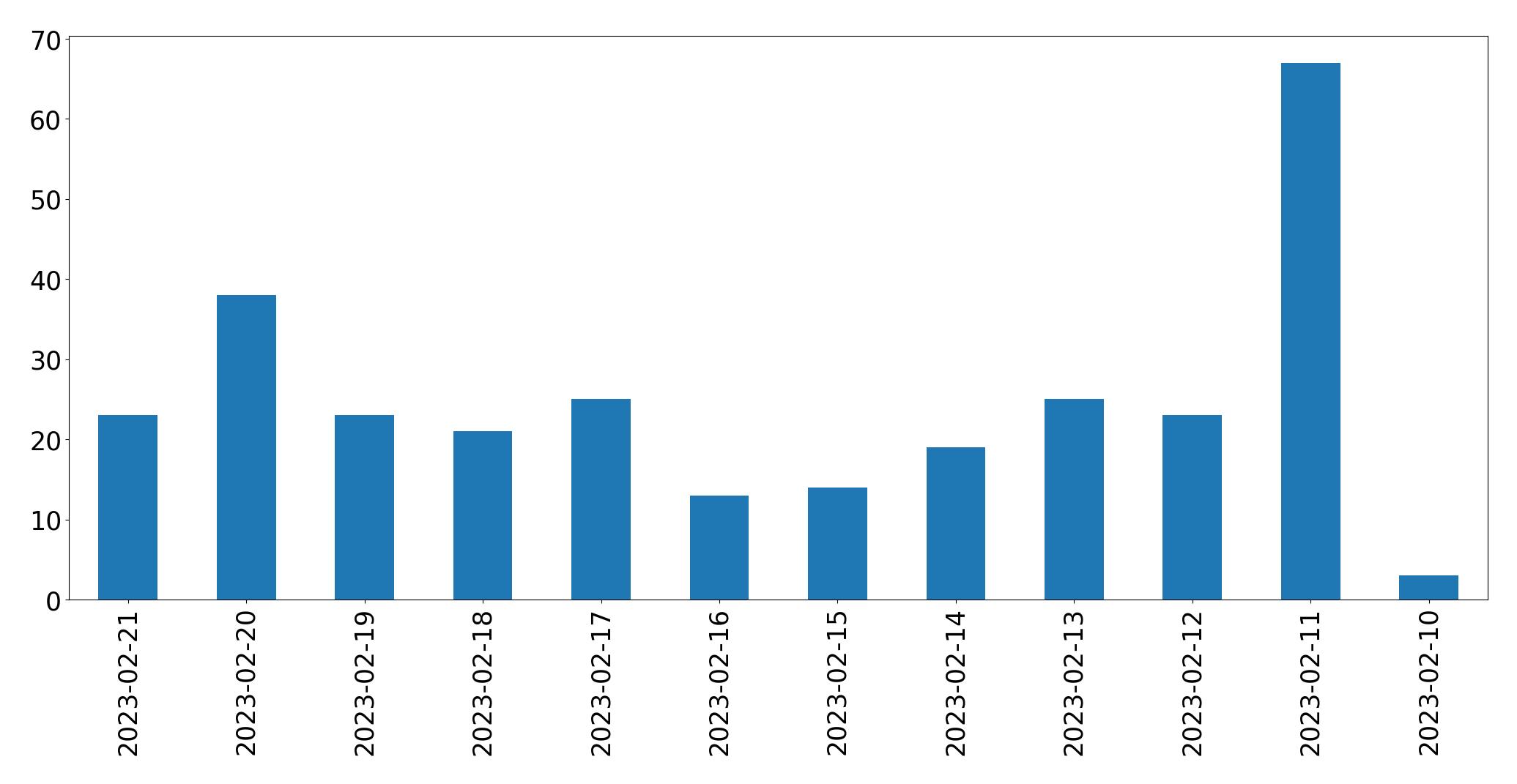 Gráfico de tweets por dia