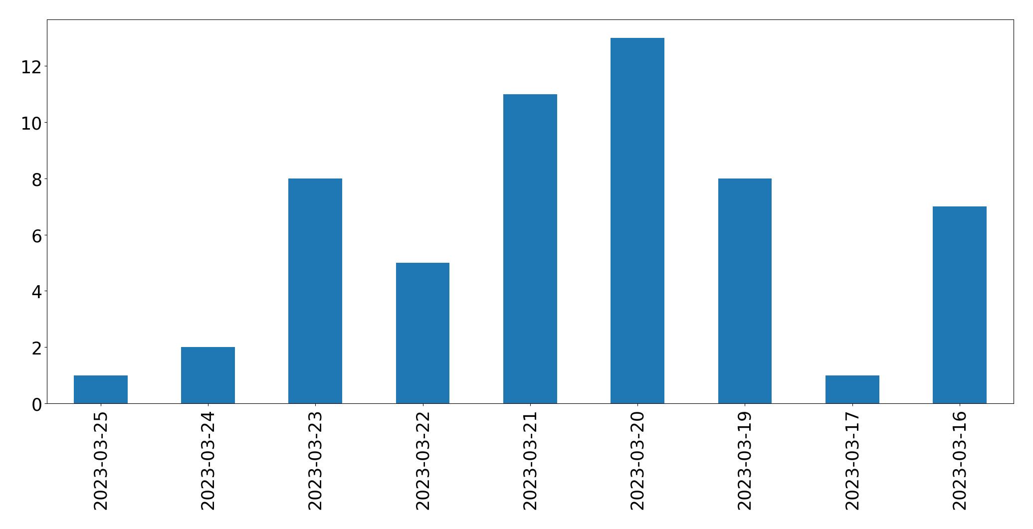 Gráfico de tweets por dia