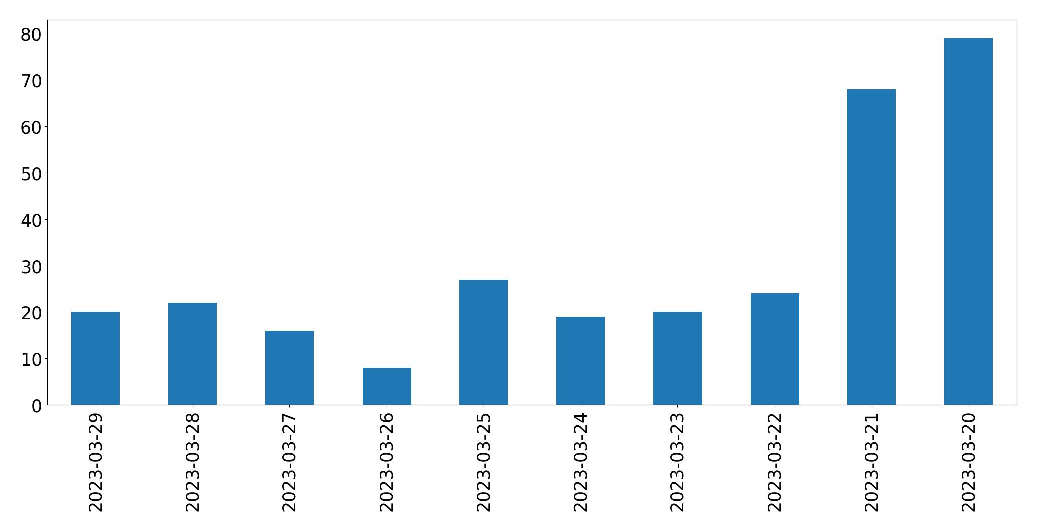 Tweets per day chart