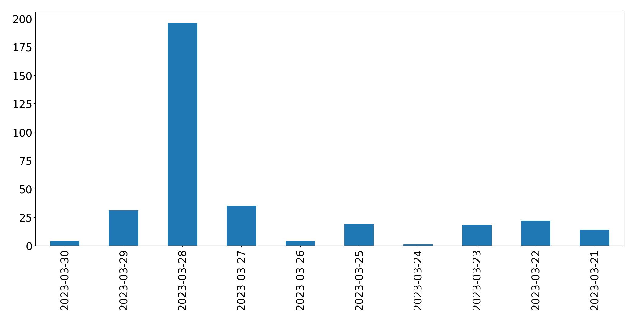 Gráfico de tweets por dia