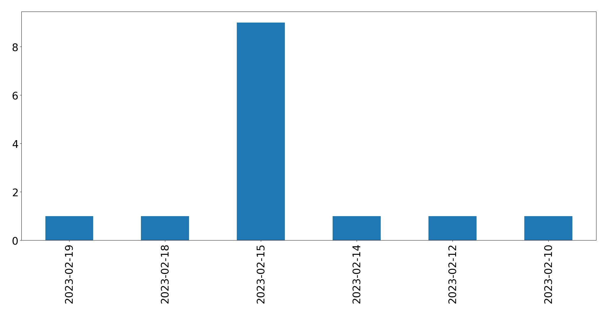 Grafik tweet per hari