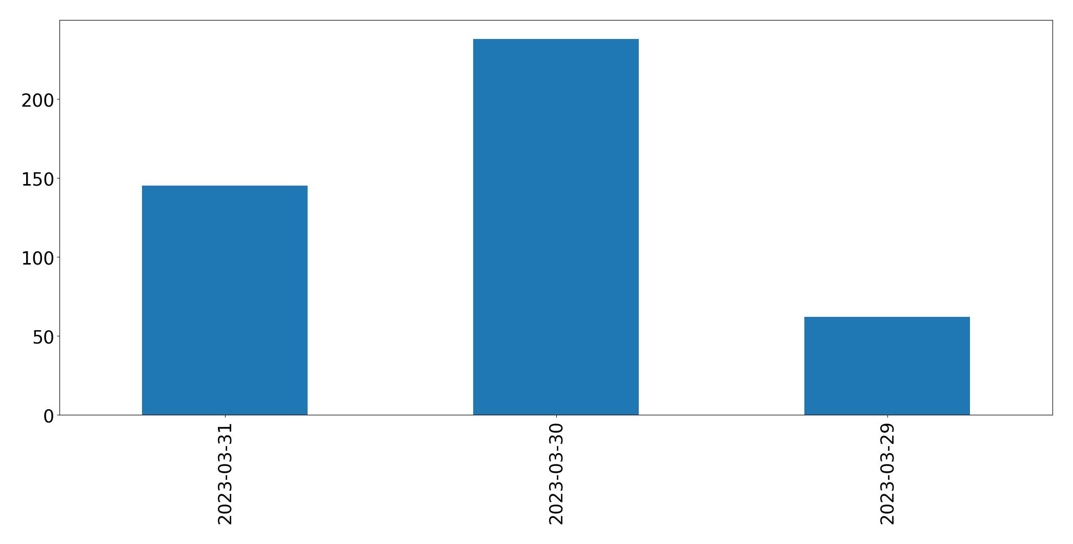 Gráfico de tweets por dia