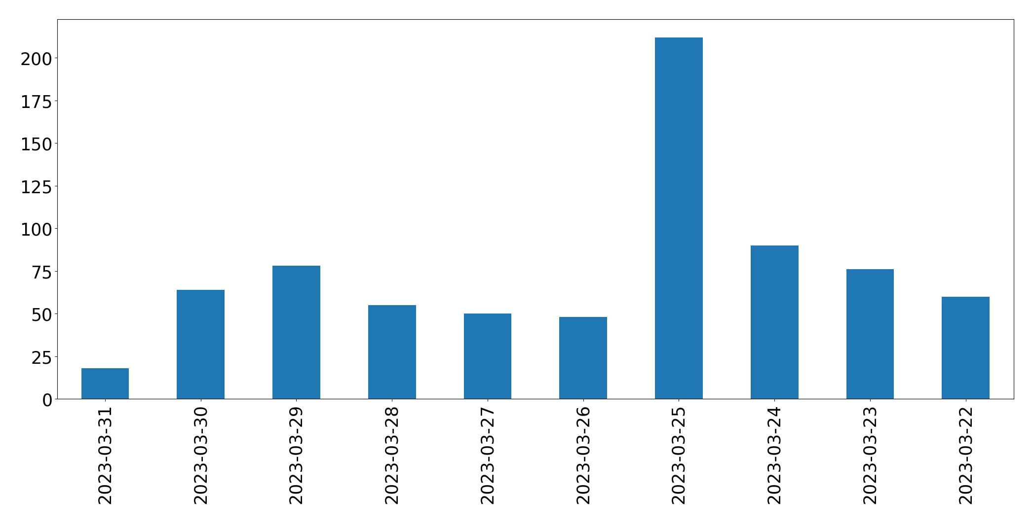 Gráfico de tweets por dia