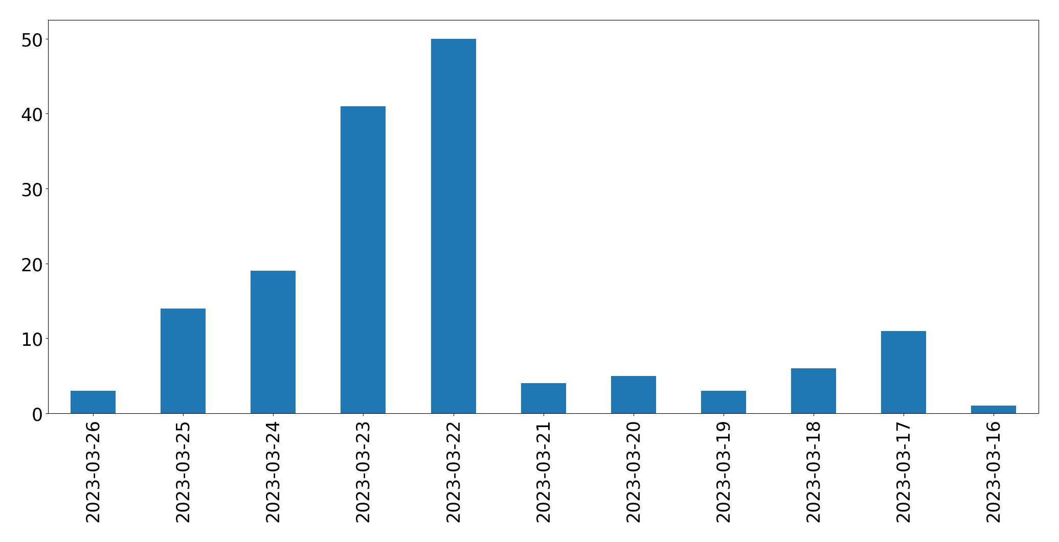 Tweets per day chart