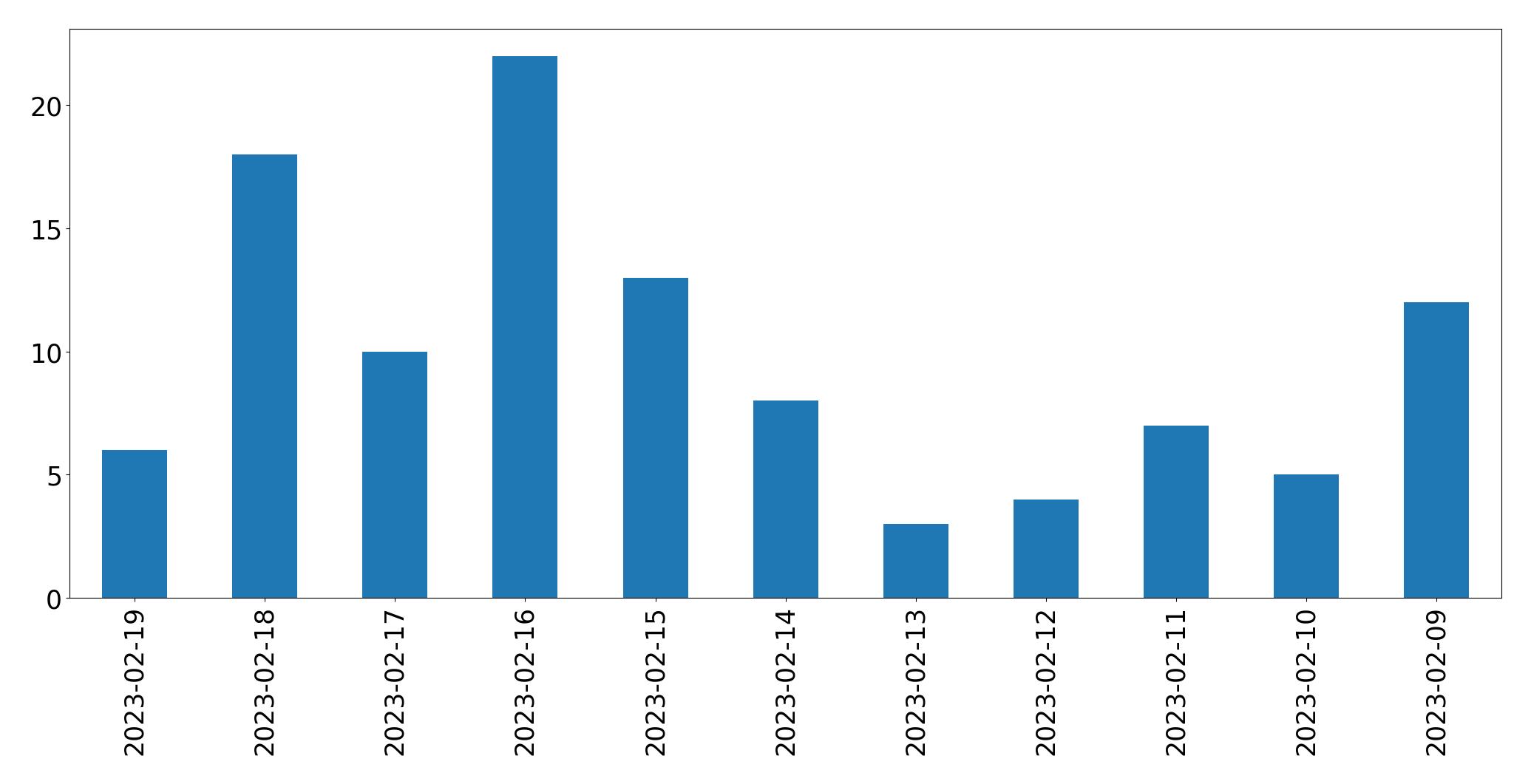 Gráfico de tweets por dia