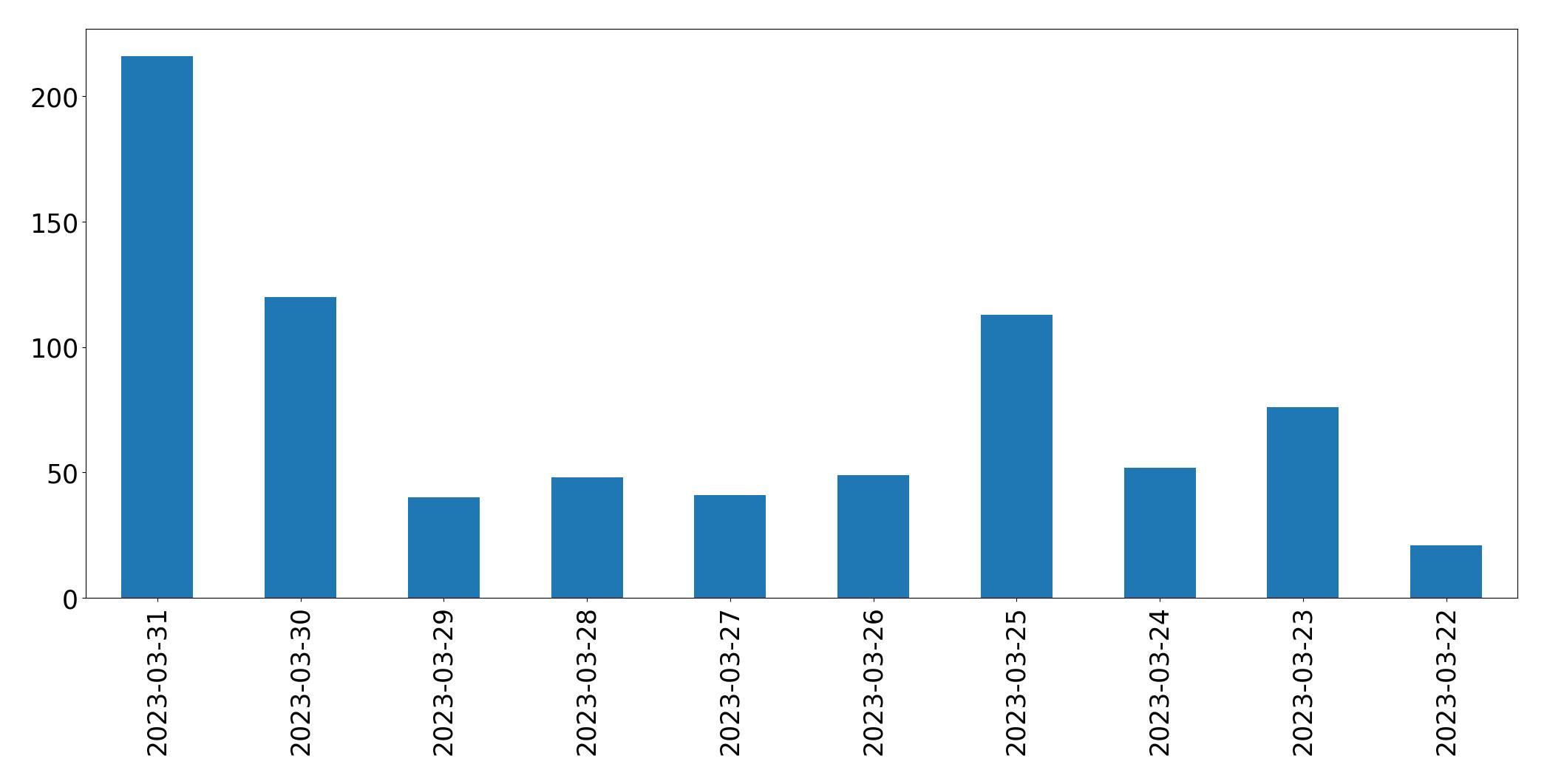 Tweets per day chart