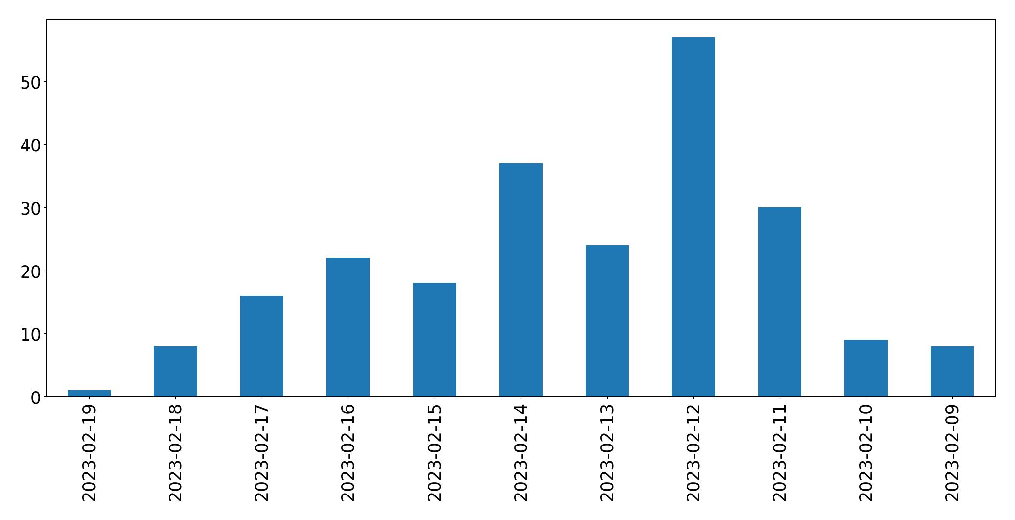 Gráfico de tweets por dia