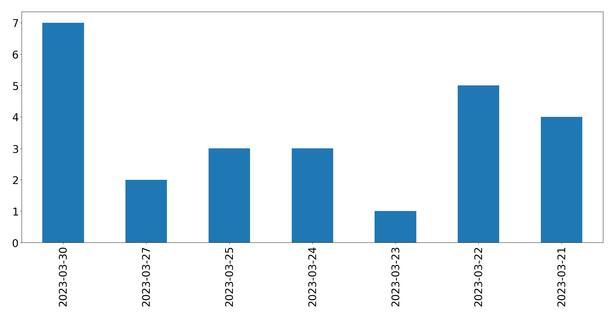 Tweets per day chart