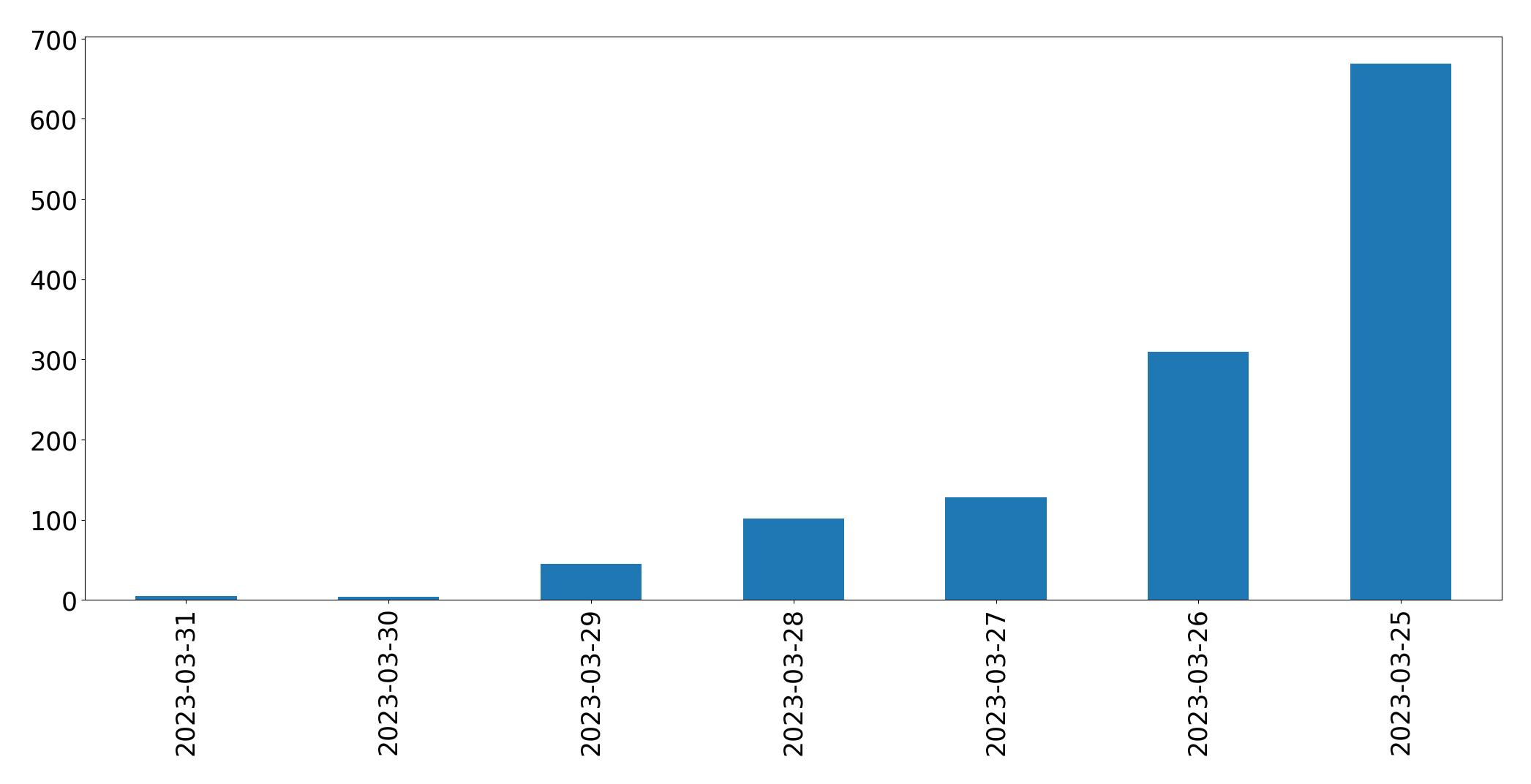 Gráfico de tweets por dia