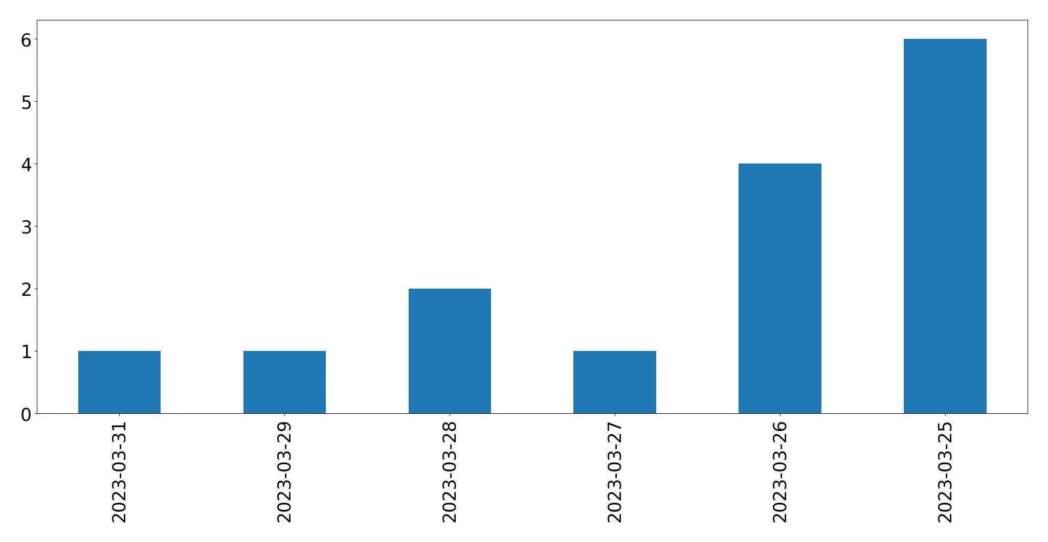 Gráfico de tweets por dia