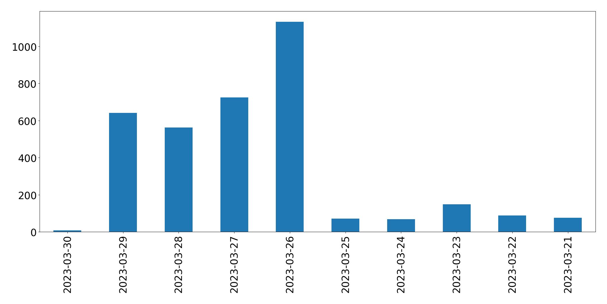 Tweets per day chart