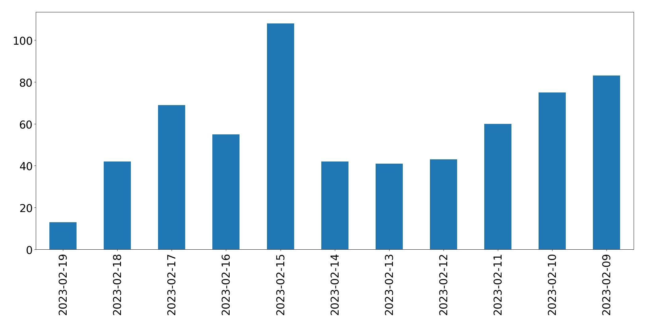 Gráfico de tweets por dia