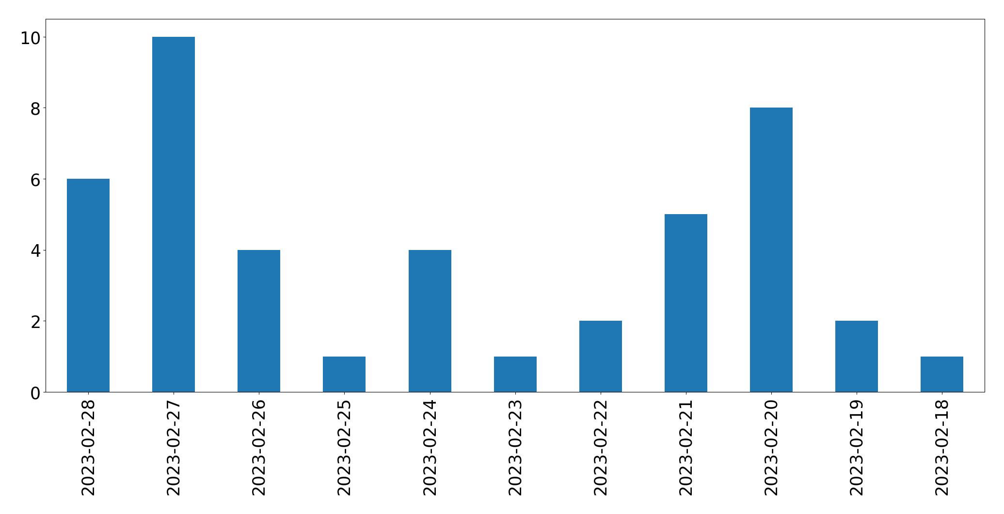 Gráfico de tweets por dia