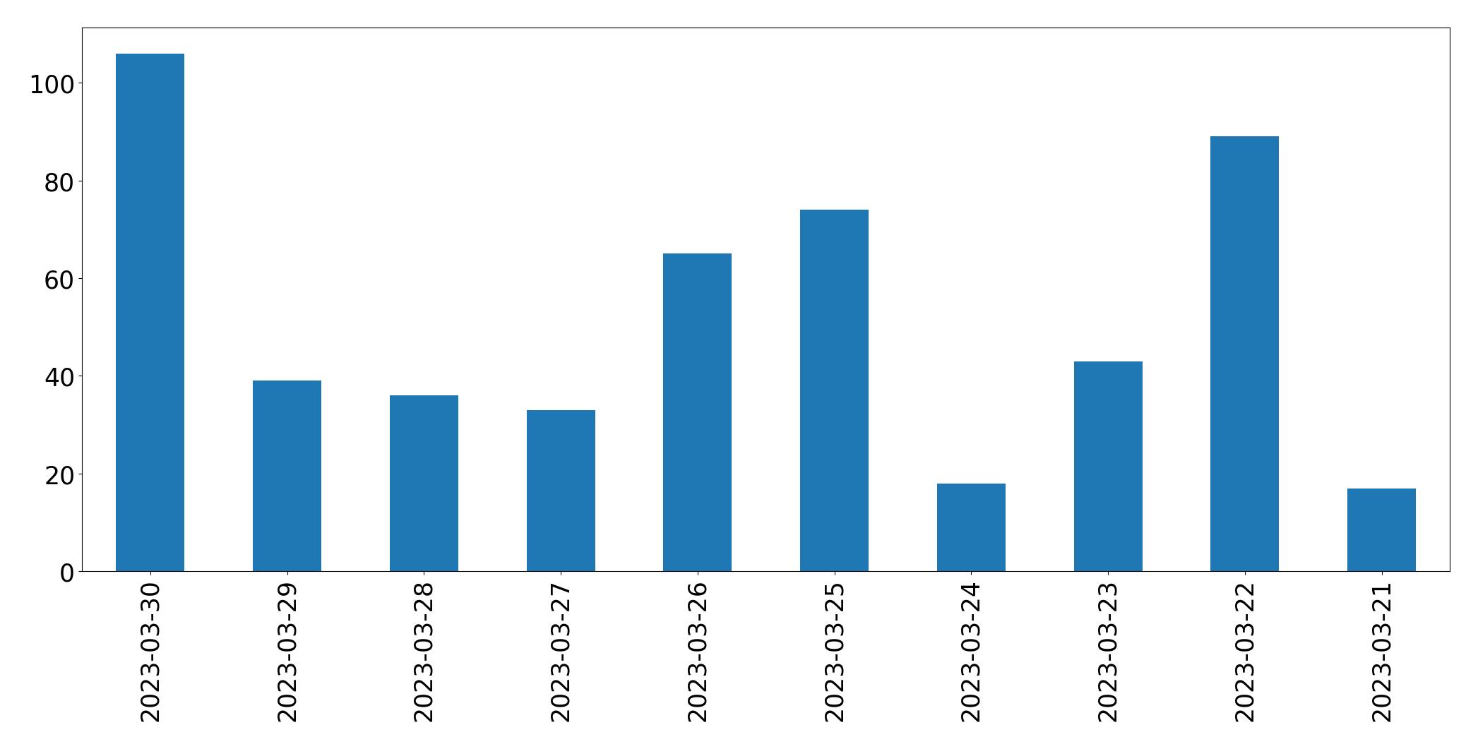 Tweets per day chart