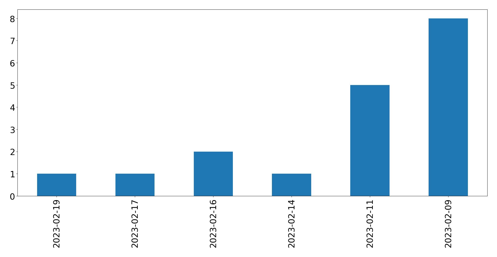 Gráfico de tweets por dia