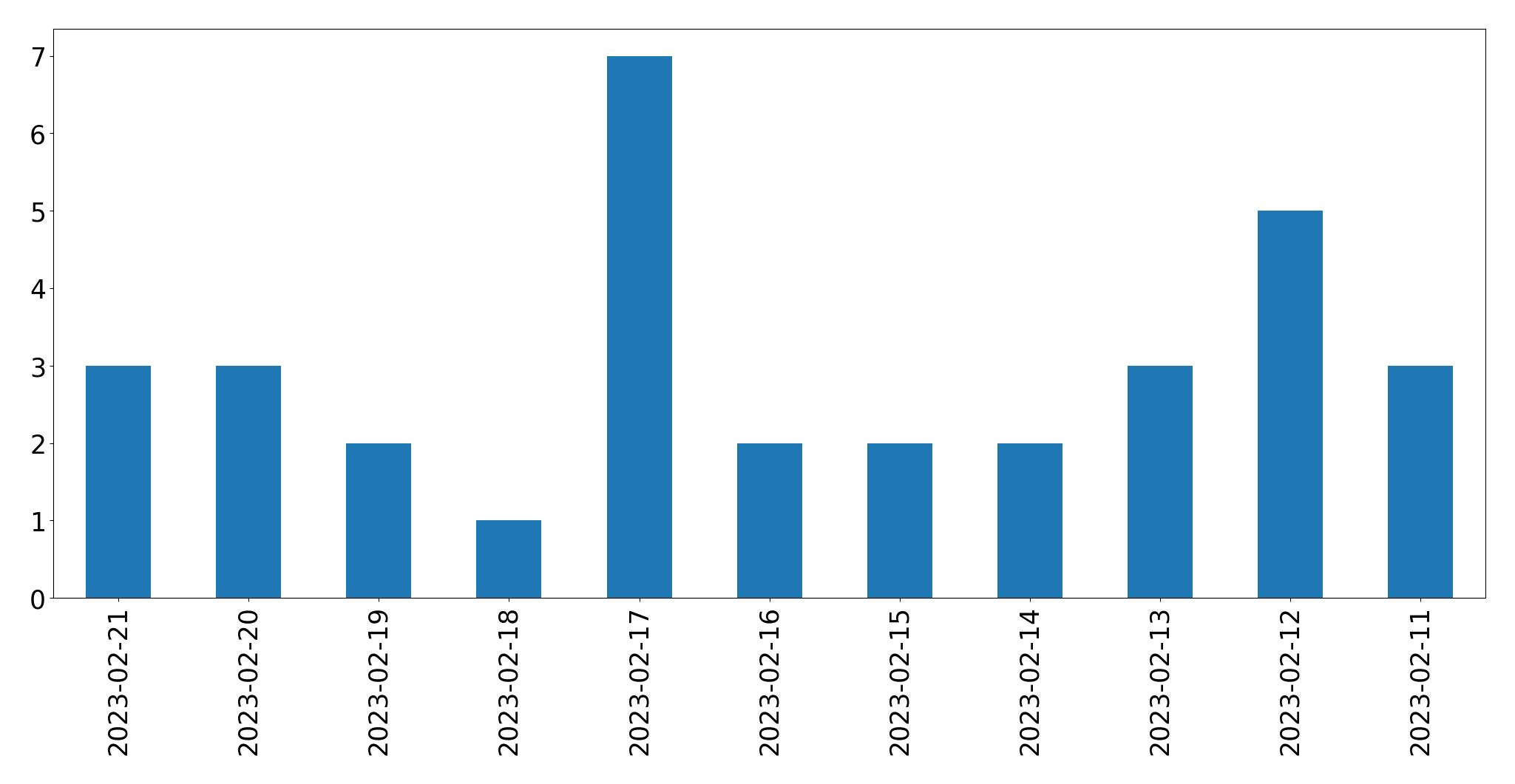 Gráfico de tweets por dia