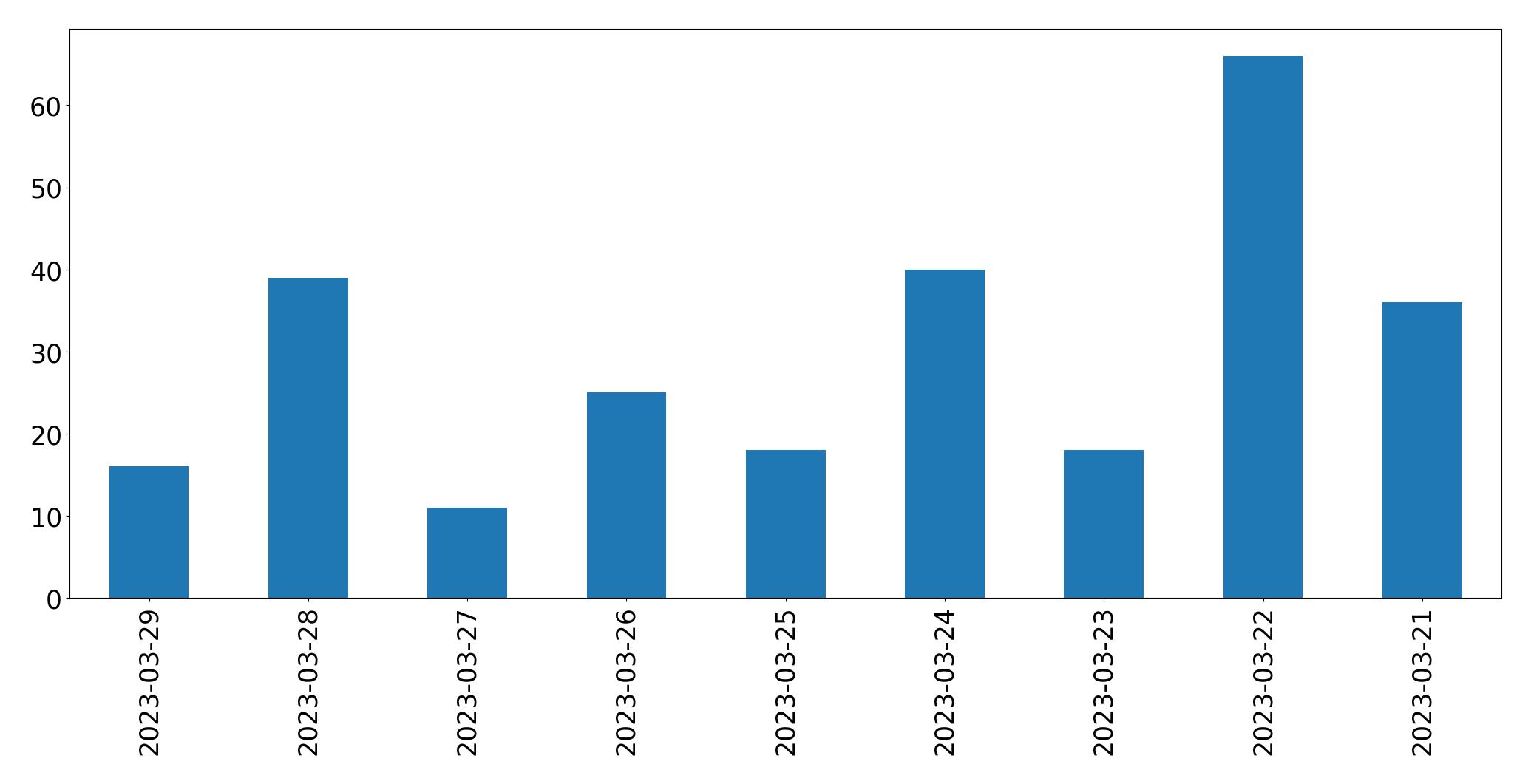 Gunluk tweet grafigi