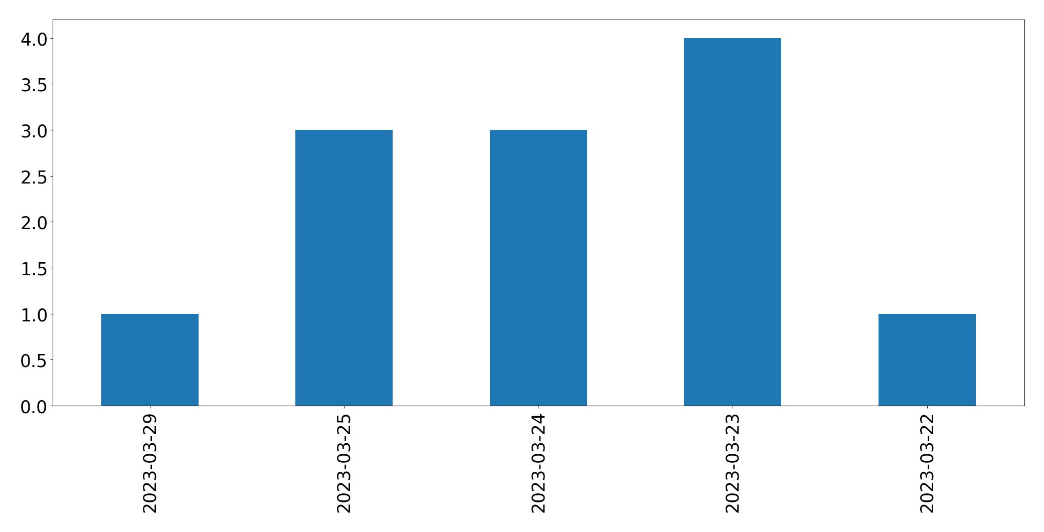 Tweets per day chart