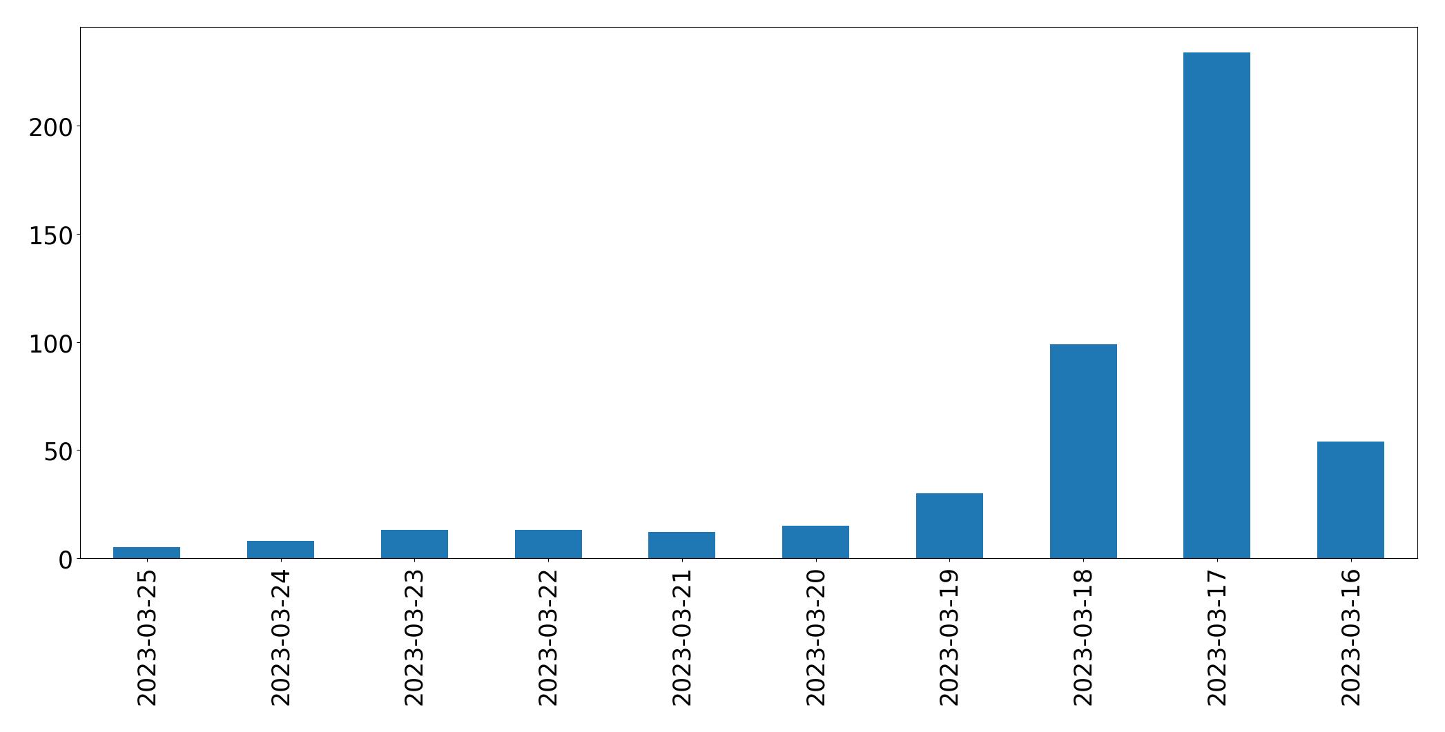 Gráfico de tweets por dia