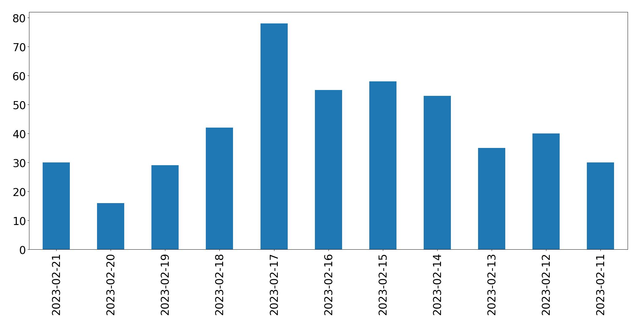 Gráfico de tweets por dia
