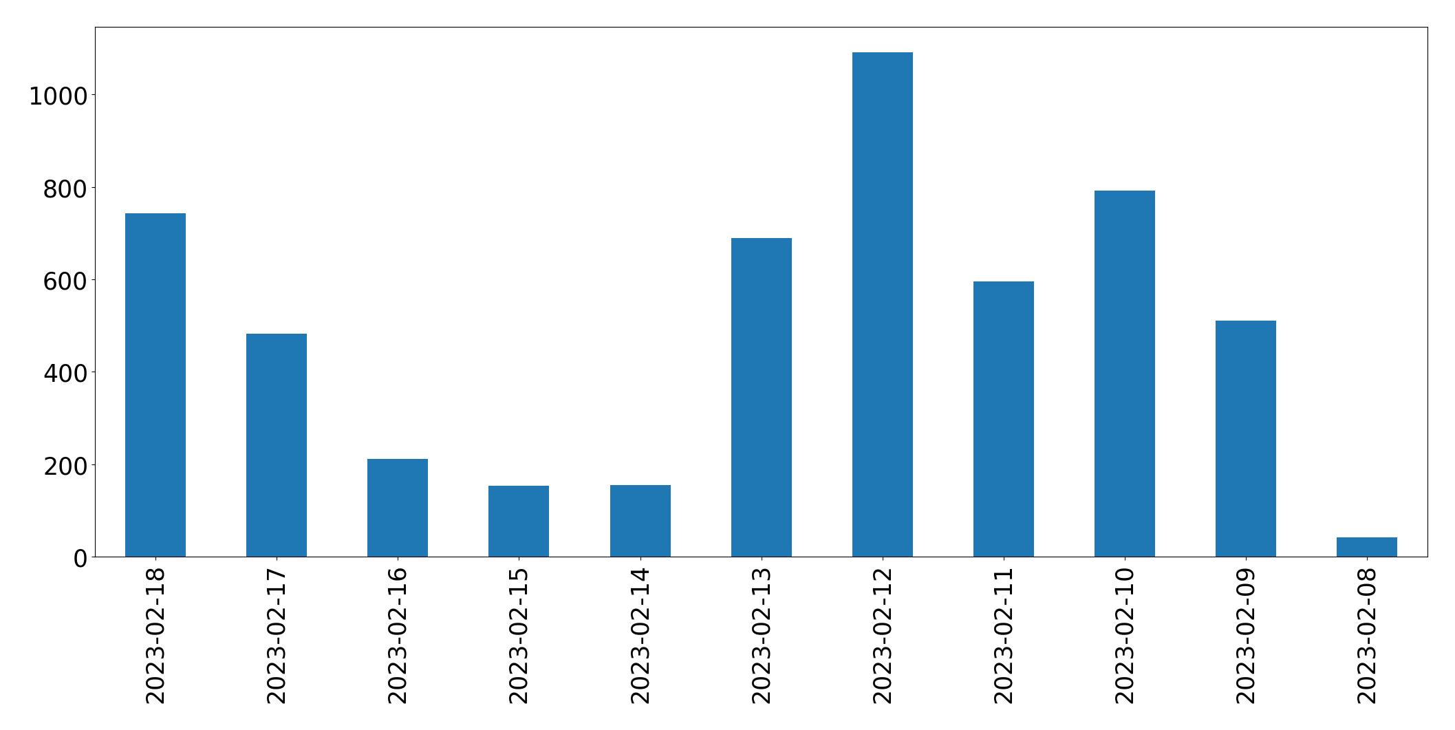 Gráfico de tweets por dia
